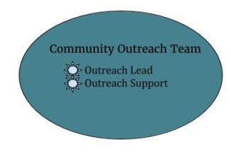 Recruit Community Outreach Team